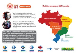 em números
No primeiro ano de serviço, havia 309
ambulâncias em funcionamento, atendendo
25 milhões de pessoas. Hoje, são 3.041
veículos, com cobertura de 72% da população;
Os recursos disponibilizados pelo MS para
custeio das ambulâncias e das Centrais de
Regulação subiram mais de 880%, passando
de R$ 90 milhões para mais de R$ 884 milhões
por ano.

Com o SAMU 192, o Governo Federal está reduzindo o número de
óbitos, o tempo de internação em hospitais e as sequelas decorrentes
da falta de socorro precoce. O serviço funciona 24 horas por dia
com equipes de profissionais de saúde como médicos, enfermeiros,
auxiliares de enfermagem e condutores que atendem às urgências
de natureza traumática, clínica, pediátrica, cirúrgica, ginecológica e
obstétrica e de saúde mental da população.

Municípios com acesso ao SAMU por região

Norte: 102 municípios

Nordeste:
997 municípios

Centro-Oeste:
275 municípios

Sudeste:
662 municípios
Sul:
624 municípios

 