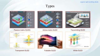 Types
organic light emitting diode
white colour
White OLED
Cathode
Anode
Passive matrix OLED) Active-matrix OLED
Transparent OLED
Top-emitting OLED
Foldable OLED
 
