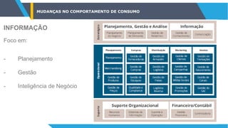 MUDANÇAS NO COMPORTAMENTO DE CONSUMO
INFORMAÇÃO
Foco em:
- Planejamento
- Gestão
- Inteligência de Negócio
 
