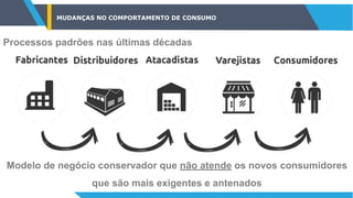 MUDANÇAS NO COMPORTAMENTO DE CONSUMO
Processos padrões nas últimas décadas
Modelo de negócio conservador que não atende os novos consumidores
que são mais exigentes e antenados
 