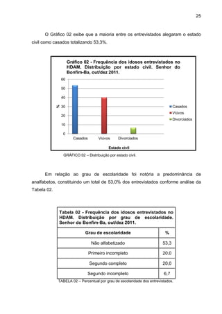 25



      O Gráfico 02 exibe que a maioria entre os entrevistados alegaram o estado
civil como casados totalizando 53,3%.



                      Gráfico 02 - Frequência dos idosos entrevistados no
                      HDAM. Distribuição por estado civil. Senhor do
                      Bonfim-Ba, out/dez 2011.
                 60

                 50

                 40
             %




                 30                                                             Casados
                                                                                Viúvos
                 20
                                                                                Divorciados
                 10

                 0
                        Casados       Viúvos      Divorciados

                                            Estado civil
                  GRÁFICO 02 – Distribuição por estado civil.




      Em relação ao grau de escolaridade foi notória a predominância de
analfabetos, constituindo um total de 53,0% dos entrevistados conforme análise da
Tabela 02.




             Tabela 02 - Frequência dos idosos entrevistados no
             HDAM. Distribuição por grau de escolaridade.
             Senhor do Bonfim-Ba, out/dez 2011.

                              Grau de escolaridade                        %

                                   Não alfabetizado                      53,3

                                  Primeiro incompleto                    20,0

                                  Segundo completo                       20,0

                                Segundo incompleto                       6,7
             TABELA 02 – Percentual por grau de escolaridade dos entrevistados.
 