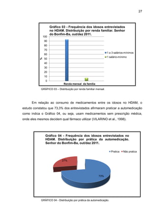 27



                      Gráfico 03 - Frequência dos idosos entrevistados
                      no HDAM. Distribuição por renda familiar. Senhor
                      do Bonfim-Ba, out/dez 2011.
                100
                 90
                 80
                 70
                                                                   1 a 3 salários-mínimos
                 60
                                                                   1 salário-mínimo
            %




                 50
                 40
                 30
                 20
                 10
                 0
                               Renda mensal da família
            GRÁFICO 03 – Distribuição por renda familiar mensal.




      Em relação ao consumo de medicamentos entre os idosos no HDAM, o
estudo constatou que 73,3% dos entrevistados afirmaram praticar a automedicação
como indica o Gráfico 04, ou seja, usam medicamentos sem prescrição médica,
onde eles mesmos decidem qual fármaco utilizar (VILARINO et al., 1998).




                 Gráfico 04 - Frequência dos idosos entrevistados no
                 HDAM. Distribuição por prática da automedicação.
                 Senhor do Bonfim-Ba, out/dez 2011.

                                                                      Pratica   Não pratica


                             27%




                                                          73%




            GRÁFICO 04 - Distribuição por prática da automedicação.
 