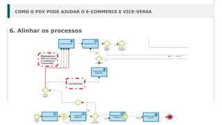 6. Alinhar os processos
COMO O PDV PODE AJUDAR O E-COMMERCE E VICE-VERSA
 