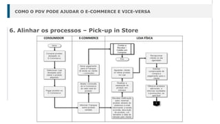 6. Alinhar os processos – Pick-up in Store
COMO O PDV PODE AJUDAR O E-COMMERCE E VICE-VERSA
 