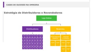 Estratégia de Distribuidores e Revendedores
CASES DE SUCESSO NA OMNIERA
 