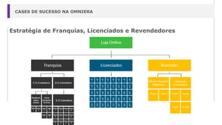 Estratégia de Franquias, Licenciados e Revendedores
CASES DE SUCESSO NA OMNIERA
 