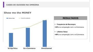  Frequência de Recompra:
+35% na comparação com o e-Commerce.
 Lifetime Value:
+40% na comparação com o e-Commerce.
RESULTADOS
Show me the MONEY
CASES DE SUCESSO NA OMNIERA
 