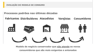 EVOLUÇÃO DO MODELO DE CONSUMO
Processos padrões nas últimas décadas
Modelo de negócio conservador que não atende os novos
consumidores que são mais exigentes e antenados
 
