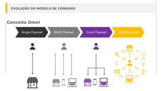 Conceito Omni
EVOLUÇÃO DO MODELO DE CONSUMO
 