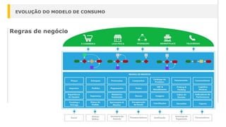 Regras de negócio
EVOLUÇÃO DO MODELO DE CONSUMO
 
