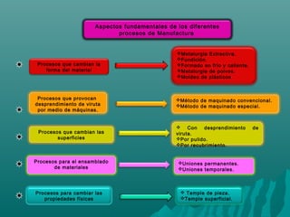 Aspectos fundamentales de los diferentes
procesos de Manufactura
Procesos que cambian la
forma del material
Metalurgia Extractiva.
Fundición.
Formado en frío y caliente.
Metalurgia de polvos.
Moldeo de plásticos
Procesos que provocan
desprendimiento de viruta
por medio de máquinas.
Método de maquinado convencional.
Método de maquinado especial.
Procesos que cambian las
superficies
 Con desprendimiento de
viruta.
Por pulido.
Por recubrimiento.
Procesos para el ensamblado
de materiales
Uniones permanentes.
Uniones temporales.
Procesos para cambiar las
propiedades físicas
 Temple de pieza.
Temple superficial.
 