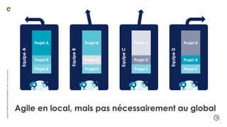 .10
LA
DUCK
CONF
BY
OCTO
TECHNOLOGY
©
2024
-
All
rights
reserved
Agile en local, mais pas nécessairement au global
Equipe
A
Equipe
B
Equipe
C
Equipe
D
Projet A
Projet B
Projet E
Projet B
Projet C
Projet E
Projet C
Projet D
Projet E
Projet D
Projet A
Projet E
 
