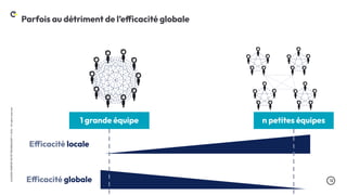 .12
LA
DUCK
CONF
BY
OCTO
TECHNOLOGY
©
2024
-
All
rights
reserved
Parfois au détriment de l’efficacité globale
1 grande équipe n petites équipes
Efficacité locale
Efficacité globale
 