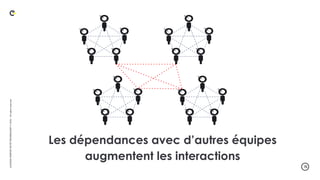 .15
LA
DUCK
CONF
BY
OCTO
TECHNOLOGY
©
2024
-
All
rights
reserved
Les dépendances avec d’autres équipes
augmentent les interactions
 