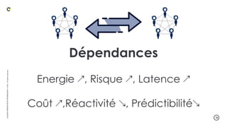 .16
LA
DUCK
CONF
BY
OCTO
TECHNOLOGY
©
2024
-
All
rights
reserved
Energie ↗, Risque ↗, Latence ↗
Coût ↗,Réactivité ↘, Prédictibilité↘
Dépendances
 