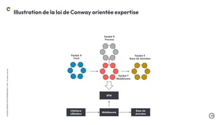 .23
LA
DUCK
CONF
BY
OCTO
TECHNOLOGY
©
2024
-
All
rights
reserved
Illustration de la loi de Conway orientée expertise
BPM
Base de
données
Interface
utilisateur
Middleware
Equipe B
Process
Equipe E
Base de données
Equipe F
Middleware
Equipe A
Front
 