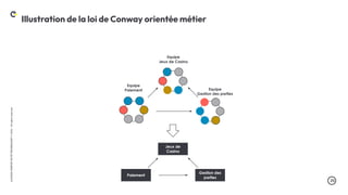 .25
LA
DUCK
CONF
BY
OCTO
TECHNOLOGY
©
2024
-
All
rights
reserved
Illustration de la loi de Conway orientée métier
Equipe
Jeux de Casino
Equipe
Gestion des parties
Equipe
Paiement
Jeux de
Casino
Paiement
Gestion des
parties
 