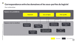 .29
LA
DUCK
CONF
BY
OCTO
TECHNOLOGY
©
2024
-
All
rights
reserved
Pour schématiser
Correspondance entre les domaines et les sous-parties du logiciel
Espace du problème
Espace de la solution
Paiement Jeux en ligne Paris sportifs
Module de
paiement
Gestion des
paris
Références
des matchs
Promotion
des
évènements
Gestion des
parties
Simulateur
de jeu
Calculateur des
gains & pertes
Domaine Sous-système
 