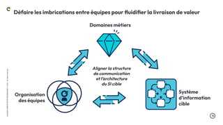 .35
LA
DUCK
CONF
BY
OCTO
TECHNOLOGY
©
2024
-
All
rights
reserved
Défaire les imbrications entre équipes pour ﬂuidiﬁer la livraison de valeur
Système
d’information
cible
Organisation
des équipes
Domaines métiers
Aligner la structure
de communication
et l’architecture
du SI cible
 