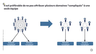 .41
LA
DUCK
CONF
BY
OCTO
TECHNOLOGY
©
2024
-
All
rights
reserved
Il est préférable de ne pas attribuer plusieurs domaines “compliqués” à une
seule équipe
Domaine
“compliqué”
Domaine
“compliqué”
Domaine
“compliqué”
Domaine
“compliqué”
 