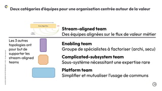 .53
LA
DUCK
CONF
BY
OCTO
TECHNOLOGY
©
2024
-
All
rights
reserved
Stream-aligned team
Des équipes alignées sur le ﬂux de valeur métier
Enabling team
Groupe de spécialistes à factoriser (archi, secu)
Complicated-subsystem team
Sous-système nécessitant une expertise rare
Platform team
Simpliﬁer et mutualiser l’usage de communs
Les 3 autres
topologies ont
pour but de
supporter les
stream-aligned
teams
Deux catégories d’équipes pour une organisation centrée autour de la valeur
 
