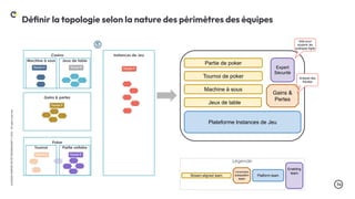 .54
LA
DUCK
CONF
BY
OCTO
TECHNOLOGY
©
2024
-
All
rights
reserved
Déﬁnir la topologie selon la nature des périmètres des équipes
Partie de poker
Tournoi de poker
Machine à sous
Jeux de table
Gains &
Pertes
Plateforme lnstances de Jeu
Expert
Sécurité
Légende
Complicated
subsystem
team
Stream-aligned team Platform team
Enabling
team
Aide pour
soutenir les
pratiques Agile
Analyse des
fraudes
 