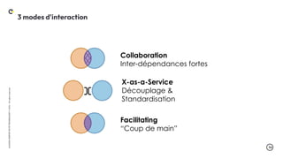 .56
LA
DUCK
CONF
BY
OCTO
TECHNOLOGY
©
2024
-
All
rights
reserved
3 modes d'interaction
Collaboration
Inter-dépendances fortes
X-as-a-Service
Découplage &
Standardisation
Facilitating
“Coup de main”
 