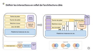 .57
LA
DUCK
CONF
BY
OCTO
TECHNOLOGY
©
2024
-
All
rights
reserved
Déﬁnir les interactions en reﬂet de l’architecture cible
Partie de poker
Tournoi de poker
Machine à sous
Jeux de table
Gains &
Pertes
Plateforme lnstances de Jeu
Expert
Sécurité
Légende
Complicated
subsystem
team
Stream-aligned team Platform team
Enabling
team
Partie de poker
Tournoi de poker
Machine à sous
Jeux de table
Gains &
Pertes
Plateforme Instances de Jeu
XXXXX
XXXXX
XXXXX
Expert
Sécurité
……
……
……
……
……
……
……
……
……
……
……
……
……
……
……
Légende
Expert
Sécurité
.
.
.
.
 