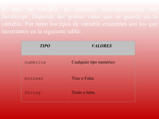 El  tipo  de  variable  es  asignado  automáticamente  por 
JavaScript.  Depende  del  primer  valor  que  se  guarde  en  la 
variable. Por tanto los tipos de variable existentes son los que 
mostramos en la siguiente tabla:
 
                TIPO                 VALORES


         numérica            Cualquier tipo numérico


         boolean             True o False.


         String              Texto o letra.
 