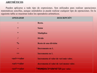 ARITMÉTICOS
      
     Pueden  aplicarse  a  todo  tipo  de  expresiones.  Son  utilizados  para  realizar  operaciones 
matemáticas sencillas, aunque uniéndolos se puede realizar cualquier tipo de operaciones. En la 
siguiente tabla se muestran todos los operadores aritméticos.
      
           OPERADOR                                         DESCRIPCIÓN
      
                 -                     Resta.

                 +                     Suma

                 *                     Multiplica

                 /                     Divide

                %                      Resto de una división

                 --                    Decremento en 1.

                ++                     Incrementa en 1.

           vari+=valor                 Incrementa el valor de vari más valor.

           vari-=valor                 decrementa el valor de vari menos valor.

           vari*=valor               Diplomado en Tecnología JAVA por valor.
                                       Multiplica el valor de vari
 