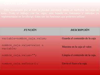 CAJA DE TEXTO:
    
   Otro  mecanismo  por  el  cual  se  pueden  introducir  datos,  es  mediante  las  cajas  de 
texto.  Todo  el  trabajo  con  las  cajas,  esta  basado  en  funciones  y  métodos  ya 
implementadas en JavaScript. Estas son las funciones que podemos utilizar:
    


                      FUNCIÓN                                      DESCRIPCIÓN


variable=nombre_caja.value;                                Guarda el contenido de la caja

nombre_caja.value=valor o
                                                           Muestra en la caja el valor.
variable;

nombre_caja.value=””;                                      Limpia el contenido de la caja.


nombre_caja.sefocus();                                     Envía el foco a la caja. 
 
