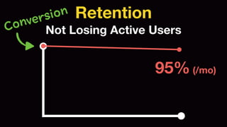 Not Losing Active Users 
95% (/mo) 
Retention Conversion 
 