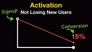 Activation 
Not Losing New Users 
15% 
Signup 
Conversion 
 