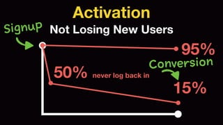 Activation 
95% 
Not Losing New Users 
15% 
Signup 
Conversion 50% never log back in 
 