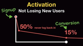Activation 
Not Losing New Users 
15% 
Signup 
Conversion 50% never log back in 
 