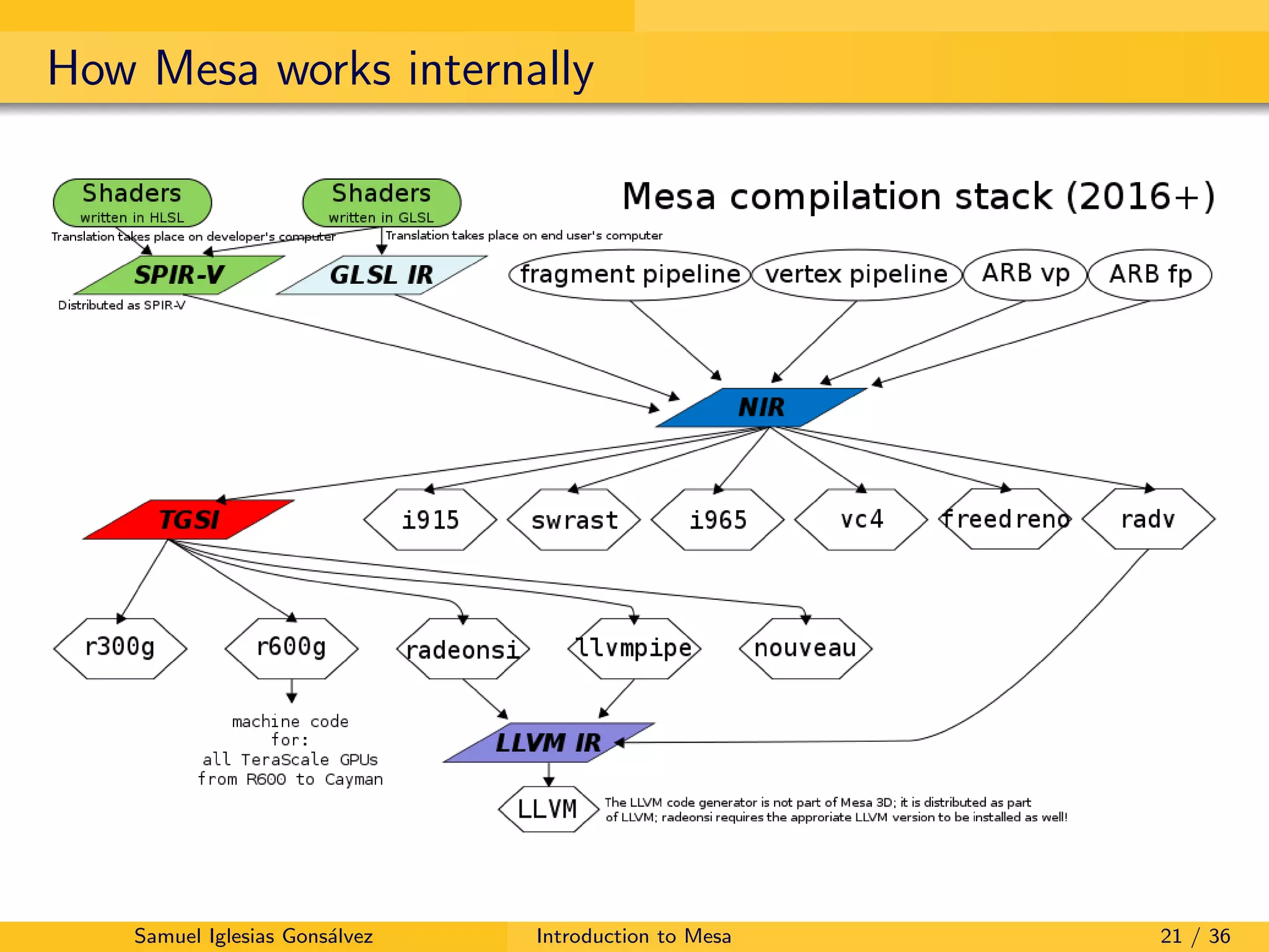 Introduction to Mesa. The Open-Source Graphics API Implementation ...