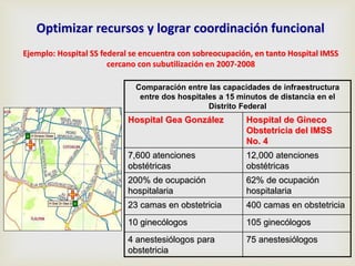 Ejemplo: Hospital SS federal se encuentra con sobreocupación, en tanto Hospital IMSS
cercano con subutilización en 2007-2008
Comparación entre las capacidades de infraestructura
entre dos hospitales a 15 minutos de distancia en el
Distrito Federal
Hospital Gea González Hospital de Gineco
Obstetricia del IMSS
No. 4
7,600 atenciones
obstétricas
12,000 atenciones
obstétricas
200% de ocupación
hospitalaria
62% de ocupación
hospitalaria
23 camas en obstetricia 400 camas en obstetricia
10 ginecólogos 105 ginecólogos
4 anestesiólogos para
obstetricia
75 anestesiólogos
Optimizar recursos y lograr coordinación funcional
 