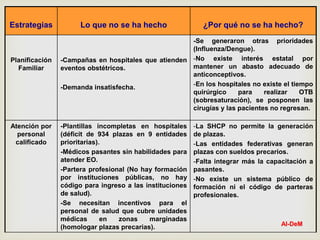 ¿Qué no se ha hecho?
Estrategias Lo que no se ha hecho ¿Por qué no se ha hecho?
Planificación
Familiar
-Campañas en hospitales que atienden
eventos obstétricos.
-Demanda insatisfecha.
-Se generaron otras prioridades
(Influenza/Dengue).
-No existe interés estatal por
mantener un abasto adecuado de
anticonceptivos.
-En los hospitales no existe el tiempo
quirúrgico para realizar OTB
(sobresaturación), se posponen las
cirugías y las pacientes no regresan.
Atención por
personal
calificado
-Plantillas incompletas en hospitales
(déficit de 934 plazas en 9 entidades
prioritarias).
-Médicos pasantes sin habilidades para
atender EO.
-Partera profesional (No hay formación
por instituciones públicas, no hay
código para ingreso a las instituciones
de salud).
-Se necesitan incentivos para el
personal de salud que cubre unidades
médicas en zonas marginadas
(homologar plazas precarias).
-La SHCP no permite la generación
de plazas.
-Las entidades federativas generan
plazas con sueldos precarios.
-Falta integrar más la capacitación a
pasantes.
-No existe un sistema público de
formación ni el código de parteras
profesionales.
AI-DeM
 