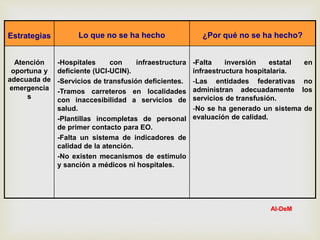 Estrategias Lo que no se ha hecho ¿Por qué no se ha hecho?
Atención
oportuna y
adecuada de
emergencia
s
-Hospitales con infraestructura
deficiente (UCI-UCIN).
-Servicios de transfusión deficientes.
-Tramos carreteros en localidades
con inaccesibilidad a servicios de
salud.
-Plantillas incompletas de personal
de primer contacto para EO.
-Falta un sistema de indicadores de
calidad de la atención.
-No existen mecanismos de estímulo
y sanción a médicos ni hospitales.
-Falta inversión estatal en
infraestructura hospitalaria.
-Las entidades federativas no
administran adecuadamente los
servicios de transfusión.
-No se ha generado un sistema de
evaluación de calidad.
AI-DeM
 