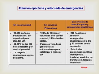En la comunidad En servicios
Preventivos
En servicios de
atención parto y
emergencias obstétricas
26,680 parteras
tradicionales, sin
capacidad para
atender EO.
50-80% de las EO
no se detectan por
control prenatal.
La mayoría
desconocen signos
de alarma.
100% de Clínicas y
hospitales con control
prenatal, 25% atienden
partos.
Pasantes y médicos
generales sin
entrenamiento para
estabilizar o manejar
EO.
200 hospitales
atienden
emergencias
obstétricas en la SS
y 92 cuentan con lo
necesario.
Principales
problemas: plantillas
incompletas,
traslado, servicios de
transfusión, terapias
intensivas.
Atención oportuna y adecuada de emergencias
AI-DeM
 