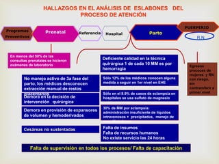 HALLAZGOS EN EL ANÁLISIS DE ESLABONES DEL
PROCESO DE ATENCIÓN
Programas
Preventivos
Atención Prenatal Referencia Hospital
Prenatal PARTO
Parto
PUERPERIO
R.N.
Falta de supervisión en todos los procesos/ Falta de capacitación
Demora en provisión de expansores
de volumen y hemoderivados
En menos del 50% de las
consultas prenatales se hicieron
exámenes de laboratorio
30% de MM por eclampsia:
administración insuficiente de líquidos
intravenosos + precipitados, manejo de
vasodilatadores.
Deficiente calidad en la técnica
quirúrgica 1 de cada 10 MM es por
hemorragia
Demora en la decisión de
intervención quirúrgica
Cesáreas no sustentadas
No manejo activo de 3a fase del
parto, los médicos desconocen
extracción manual de restos
placentarios
Egresos
precoces de
mujeres y RN
con riesgo,
sin
contrareferir a
primer nivel
Sólo 12% de los médicos conocen alguna
medida a seguir en 1er nivel en EHE
Falta de insumos
Falta de recursos humanos
No existe servicio las 24 horas
Sólo en el 8.9% de casos de eclampsia en
hospitales se usa sulfato de magnesio
 