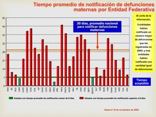 Hasta el 18 de noviembre de 2005
Tiempo promedio de notificación de defunciones
maternas por Entidad Federativa
Estados con tiempo promedio de notificación superior a 8 días
Estados con tiempo promedio de notificación menor de 8 días
Al corte de la
información,
8 entidades
habían
notificado un
número mayor
de defunciones
que las
registradas en
2004; y tres
entidades
habían
notificado una
cantidad igual
de defunciones
30 días, promedio nacional
para notificar defunciones
maternas
Tiempo
aceptable
0
7
14
21
28
35
42
49
56
AGS
BC
BCS
CAM
CHIS
CHIH
COA
COL
DF
DGO
GTO
GRO
HGO
MEX
MICH
MOR
NAY
NL
OAX
PUE
QRO
QROO
SLP
SIN
SON
TAB
TAMP
TLAX
VER
YUC
ZAC
 