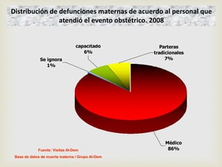 Distribución de defunciones maternas de acuerdo al personal que
atendió el evento obstétrico. 2008
Se ignora
1%
Personal no
capacitado
6%
Parteras
tradicionales
7%
Médico
86%
Fuente: Visitas AI-Dem
Base de datos de muerte materna / Grupo AI-Dem
 