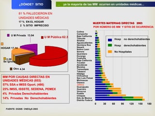 ¿DÓNDE? SITIO ... ya la mayoría de las MM ocurren en unidades médicas...
81 % FALLECIERON EN
UNIDADES MÉDICAS
17 % EN EL HOGAR
2 % SITIO IMPRECISO
U M Pública 62.3
Se ignora
HOGAR 17.14
Otro 4.34
U M Privada 13.94
2.28
Hosp no derechohabientes
Hosp derechohabientes
No Hospitales
0 30 60 90 120 150 180
Distrito Federal
Edo de Mexico
Chiapas
Puebla
Veracruz
Guerrero
Guanajuato
Jalisco
Oaxaca
Michoacan
San Luis Potosi
Chihuahua
Hidalgo
Tabasco
Tamaulipas
Morelos
Zacatecas
Yucatan
Baja California
Coahuila
Durango
Queretaro
Sonora
Nuevo Leon
Nayarit
Quintana Roo
Aguascalientes
Sinaloa
Tlaxcala
Baja California
Campeche
Colima
MUERTES MATERNAS DIRECTAS 2003
POR NÚMERO DE MM Y SITIO DE OCURRENCIA
MM POR CAUSAS DIRECTAS EN
UNIDADES MÉDICAS (853)
57% SSA e IMSS Oport. (486)
25% IMSS, ISSSTE, SEDENA, PEMEX
4% Privadas Derechohabientes
14% Privadas No Derechohabientes
FUENTE: DGSIS CNEGyS 2003
 