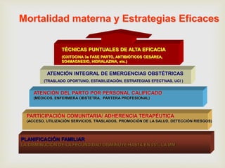 PLANIFICACIÓN FAMILIAR
LA DISMINUCIÓN DE LA FECUNDIDAD DISMINUYE HASTA EN 25% LA MM
ATENCIÓN DEL PARTO POR PERSONAL CALIFICADO
(MÉDICOS, ENFERMERA OBSTETRA, PARTERA PROFESIONAL)
Mortalidad materna y Estrategias Eficaces
ATENCIÓN INTEGRAL DE EMERGENCIAS OBSTÉTRICAS
(TRASLADO OPORTUNO, ESTABILIZACIÓN, ESTRATEGIAS EFECTIVAS, UCI )
PARTICIPACIÓN COMUNITARIA/ ADHERENCIA TERAPÉUTICA
(ACCESO, UTILIZACIÓN SERVICIOS, TRASLADOS, PROMOCIÓN DE LA SALUD, DETECCIÓN RIESGOS)
TÉCNICAS PUNTUALES DE ALTA EFICACIA
(OXITOCINA 3a FASE PARTO, ANTIBIÓTICOS CESÁREA,
SO4MAGNESIO, HIDRALAZINA, etc.)
 