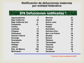 Aguascalientes 7
Baja California 24
Baja California Sur 5
Campeche 10
Colima 1
Coahuila 13
Chiapas 72
Chihuahua 48
Distrito Federal 40
Durango 11
Guanajuato 35
Guerrero 71
Hidalgo 32
Jalisco 39
Edo. de México 104
Michoacán 41
Notificación de defunciones maternas
por entidad federativa
Morelos 21
Nayarit 16
Nuevo León 13
Oaxaca 62
Puebla 71
Querétaro 20
Quintana Roo 11
San Luis Potosí 24
Sinaloa 19
Sonora 14
Tabasco 17
Tamaulipas 27
Tlaxcala 12
Veracruz 70
Yucatán 20
Zacatecas 6
976 Defunciones notificadas *
* 1 de enero a 25 de noviembre de 2005
 
