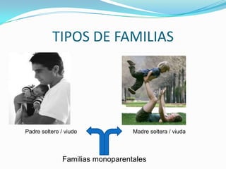TIPOS DE FAMILIAS




Padre soltero / viudo             Madre soltera / viuda




               Familias monoparentales
 
