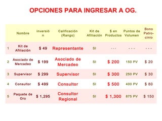 Hay 5 Paquetes de Afiliación
Nombre
inversió
n
Calificación
(Rango)
Kit de
Afiliación
$ en
Productos
Puntos de
Volumen
Bono
Patro-
cinio
1
Kit de
Afiliación
$ 49 Representante SI - - - - - - - - -
2
Asociado de
Mercadeo
$ 199
Asociado de
Mercadeo
SI $ 200 150 PV $ 20
3 Supervisor $ 299 Supervisor SI $ 300 250 PV $ 30
4 Consultor $ 499 Consultor SI $ 500 400 PV $ 80
5
Paquete de
Oro
$ 1,295
Consultor
Regional
SI $ 1,300 875 PV $ 150
OPCIONES PARA INGRESAR A OG.
 
