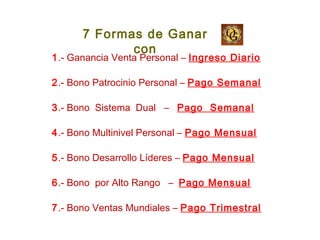 1.- Ganancia Venta Personal – Ingreso Diario
2.- Bono Patrocinio Personal – Pago Semanal
3.- Bono Sistema Dual – Pago Semanal
4.- Bono Multinivel Personal – Pago Mensual
5.- Bono Desarrollo Líderes – Pago Mensual
6.- Bono por Alto Rango – Pago Mensual
7.- Bono Ventas Mundiales – Pago Trimestral
7 Formas de Ganar
con
 