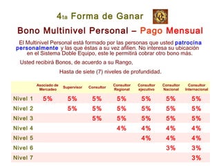 Bono Multinivel Personal – Pago Mensual
El Multinivel Personal está formado por las personas que usted patrocina
personalmente y las que éstas a su vez afilien. No interesa su ubicación
en el Sistema Doble Equipo, este le permitirá cobrar otro bono más.
Usted recibirá Bonos, de acuerdo a su Rango,
Hasta de siete (7) niveles de profundidad.
4ta Forma de Ganar
Asociado de
Mercadeo
Supervisor Consultor
Consultor
Regional
Consultor
ejecutivo
Consultor
Nacional
Consultor
Internacional
Nivel 1 5% 5% 5% 5% 5% 5% 5%
Nivel 2 5% 5% 5% 5% 5% 5%
Nivel 3 5% 5% 5% 5% 5%
Nivel 4 4% 4% 4% 4%
Nivel 5 4% 4% 4%
Nivel 6 3% 3%
Nivel 7 3%
 